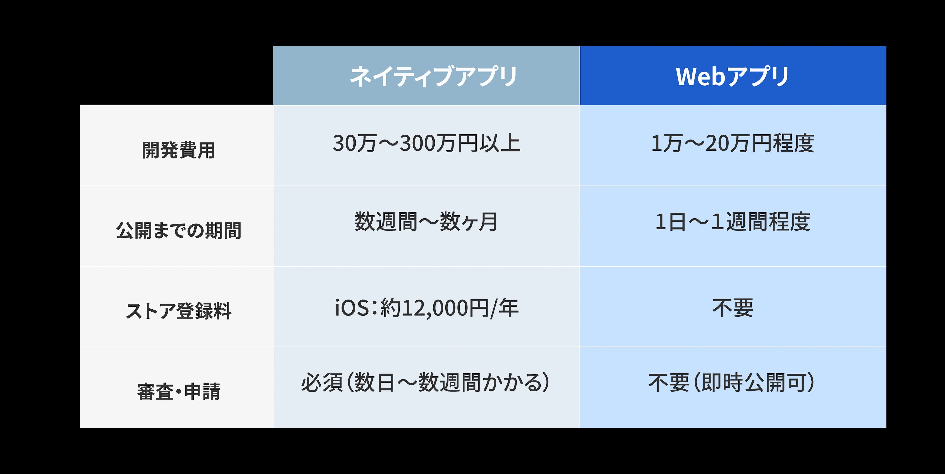 comparison between native app and web app